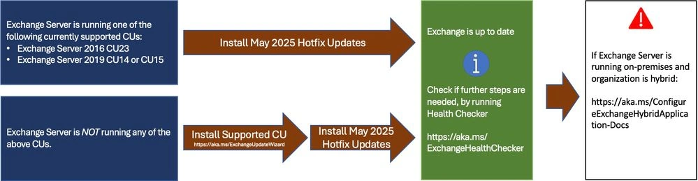 Flussdiagramm zum Update-Prozess von Exchange Server. Es zeigt zwei Pfade: Einer beginnt mit unterstützten CUs (Exchange Server 2016 CU23, 2019 CU14 oder CU15) und führt direkt zur Installation der Mai 2023 Hotfixes. Der andere beginnt mit nicht unterstützten CUs, führt zuerst zur Installation einer unterstützten CU und danach zu den Hotfixes. Am Ende steht ein grünes Feld mit dem Hinweis, dass Exchange aktuell ist, sowie ein Link zum Health Checker. Ein zusätzlicher Hinweis mit Warnsymbol verweist auf Hybrid-Konfigurationen und einen entsprechenden Microsoft-Link.