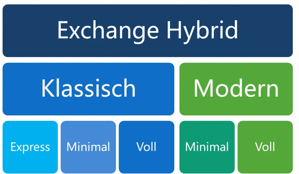 Die Grafik zeigt die verfügbaren Optionen für Exchange Hybrid-Bereitstellungen. Ganz oben steht ein dunkelblauer Balken mit der Überschrift „Exchange Hybrid“. Darunter sind zwei Hauptkategorien dargestellt: Klassisch (blauer Bereich): Bietet drei Varianten – „Express“, „Minimal“ und „Voll“. Diese Optionen stehen für unterschiedliche Konfigurationsumfänge und Komplexitätsgrade bei der klassischen Hybridbereitstellung. Modern (grüner Bereich): Enthält zwei Varianten – „Minimal“ und „Voll“. Diese Optionen repräsentieren die moderne Hybridarchitektur, die auf vereinfachte Authentifizierung und Cloud-Integration setzt. Die Anordnung verdeutlicht, dass sowohl klassische als auch moderne Hybridbereitstellungen unterschiedliche Ausprägungen haben, wobei „Minimal“ und „Voll“ in beiden Kategorien vorkommen, aber „Express“ nur bei Klassisch verfügbar ist.