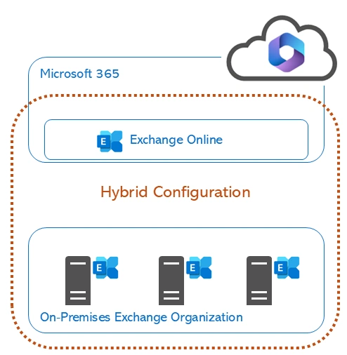 Diagramm einer Exchange-Hybrid-Konfiguration: Oben Microsoft 365 mit Exchange Online, unten eine lokale On-Premises-Exchange-Organisation mit mehreren Servern. Beide Bereiche sind verbunden und stellen eine hybride Umgebung dar. Copyright Thomas Stensitzki
