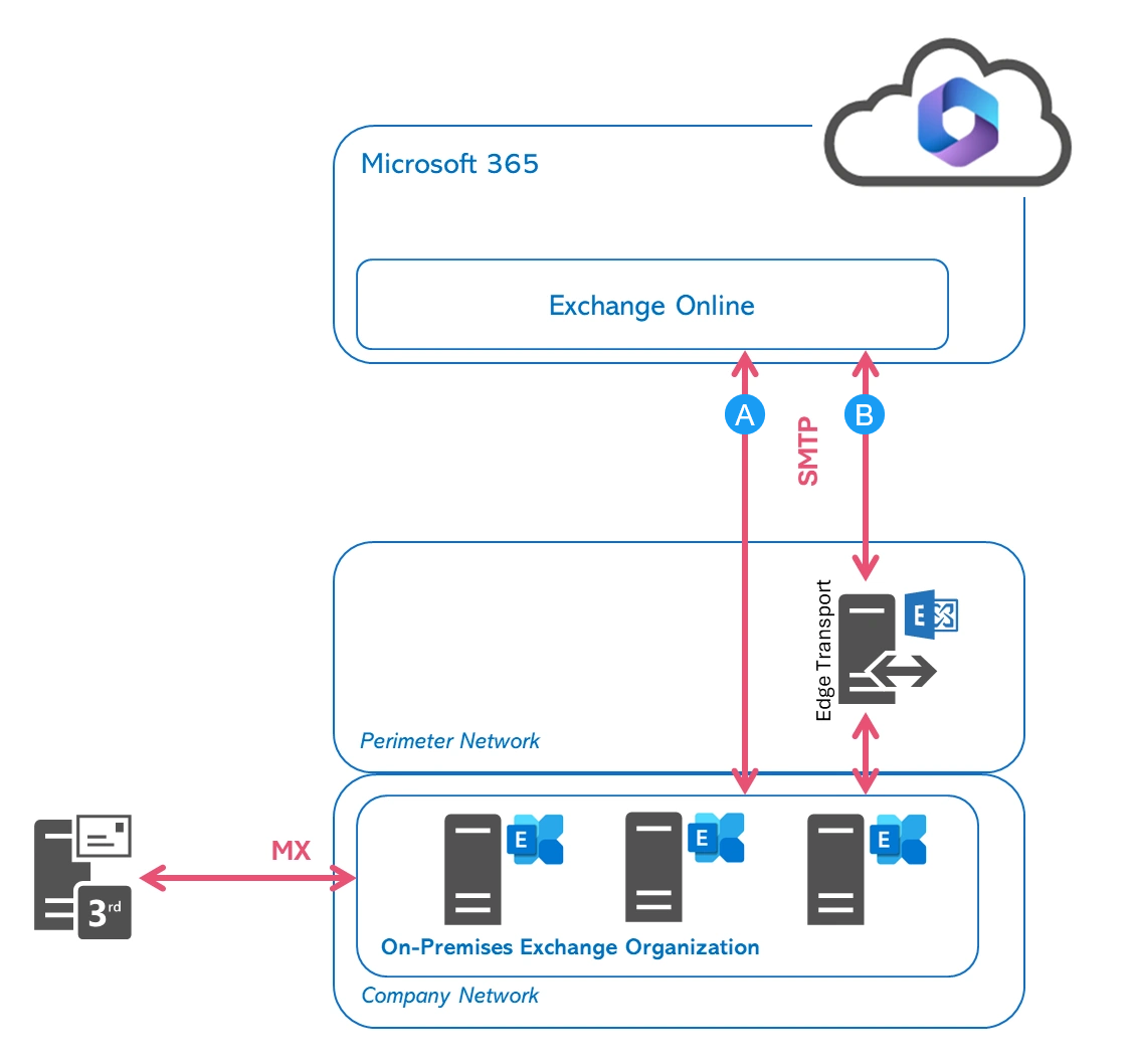 Diagramm des zentralisierten Nachrichtenflusses in einer hybriden Exchange-Umgebung. Es zeigt den E-Mail-Verkehr zwischen einer lokalen Exchange-Organisation und Exchange Online innerhalb von Microsoft 365. E-Mails von Exchange Online (A) und vom Internet (B) werden über den lokalen Edge-Transport-Server geleitet. Der MX-Eintrag verweist auf die lokale Exchange-Organisation, sodass alle externen Nachrichten zuerst on-premises ankommen. SMTP-Verbindungen bestehen zwischen Exchange Online und dem lokalen Edge-Transport-Server. Das Diagramm verdeutlicht, dass der gesamte Nachrichtenfluss – ein- und ausgehend – über die lokale Infrastruktur läuft, bevor E-Mails das Internet oder Exchange Online erreichen. Copyright Thomas Stensitzki