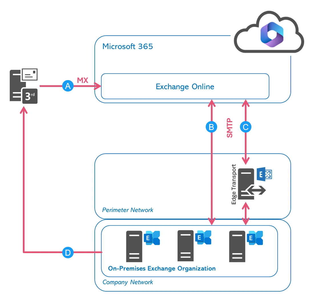 Diagramm zur E‑Mail‑Flussarchitektur in einer Exchange‑Hybridumgebung. Oben ist Microsoft 365 mit Exchange Online dargestellt; darüber führt eine eingehende MX‑Verbindung von einem externen Drittanbieter‑Mailserver. Zwischen Exchange Online und dem lokalen Perimeternetzwerk zeigt das Diagramm zwei rote Pfeile für SMTP‑Verbindungen zum Edge‑Transport‑Server. Darunter befindet sich die On‑Premises‑Exchange‑Organisation mit mehreren Servern im Unternehmensnetzwerk, aus der ein weiterer Pfeil den ausgehenden Mailfluss zum externen Drittanbieter darstellt.