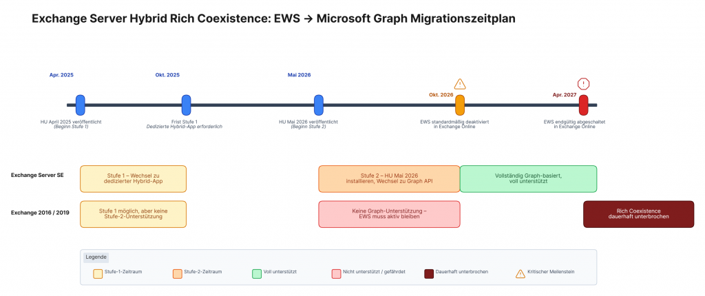 Zeitstrahl-Grafik mit dem Titel ‚Exchange Server Hybrid Rich Coexistence: EWS → Microsoft Graph Migrationszeitplan‘. Dargestellt sind Meilensteine von April 2025 bis April 2027: Beginn von Stufe 1 mit verpflichtender dedizierter Hybrid-App, Start von Stufe 2 ab Mai 2026 mit Wechsel auf die Microsoft Graph API, Deaktivierung von EWS in Exchange Online ab Oktober 2026 und endgültige Abschaltung von EWS im April 2027. Ergänzend zeigt die Grafik unterschiedliche Auswirkungen für Exchange Server SE sowie Exchange 2016/2019, inklusive Unterstützung, Einschränkungen und dauerhafter Unterbrechung der Rich Coexistence. Eine Legende erklärt Stufen, Support-Status und kritische Meilensteine mittels Farben und Symbolen.