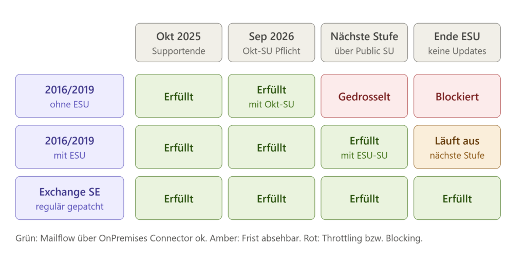 Vergleichsmatrix zur Exchange-Online-Baseline für Exchange Server 2016/2019 und Exchange Server SE. Die Spalten zeigen vier zeitliche Stufen: Supportende im Oktober 2025, verpflichtendes Oktober-Sicherheitsupdate ab September 2026, eine nächste Stufe oberhalb des Public-SU und das Ende der Extended Security Updates. Exchange 2016/2019 ohne ESU erfüllt die Anforderungen zunächst, ab September 2026 nur noch mit Oktober-Sicherheitsupdate, wird in der nächsten Stufe gedrosselt und nach Ende der ESU blockiert. Exchange 2016/2019 mit ESU erfüllt die Baseline bis zur nächsten Stufe mit ESU-Sicherheitsupdate; nach Ende der ESU läuft diese Unterstützung aus. Ein regulär gepatchter Exchange Server SE erfüllt die Baseline in allen dargestellten Stufen. Grün kennzeichnet erfüllte Anforderungen, Orange eine absehbare Frist und Rot Throttling oder Blocking.