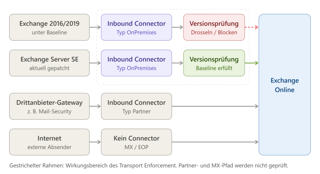 Schematische Darstellung der Transport-Enforcement-Prüfung für eingehende E-Mails an Exchange Online. E-Mails von Exchange 2016/2019 unterhalb der erforderlichen Baseline und von aktuell gepatchten Exchange Server SE-Systemen durchlaufen jeweils einen OnPremises-Inbound-Connector mit anschließender Versionsprüfung. Systeme unterhalb der Baseline können gedrosselt oder blockiert werden, während Systeme mit erfüllter Baseline passieren. E-Mails über Drittanbieter-Gateways verwenden einen Partner-Inbound-Connector, externe Absender aus dem Internet den direkten MX/EOP-Pfad ohne Connector. Diese beiden Pfade liegen außerhalb des dargestellten Transport-Enforcement-Prüfbereichs.