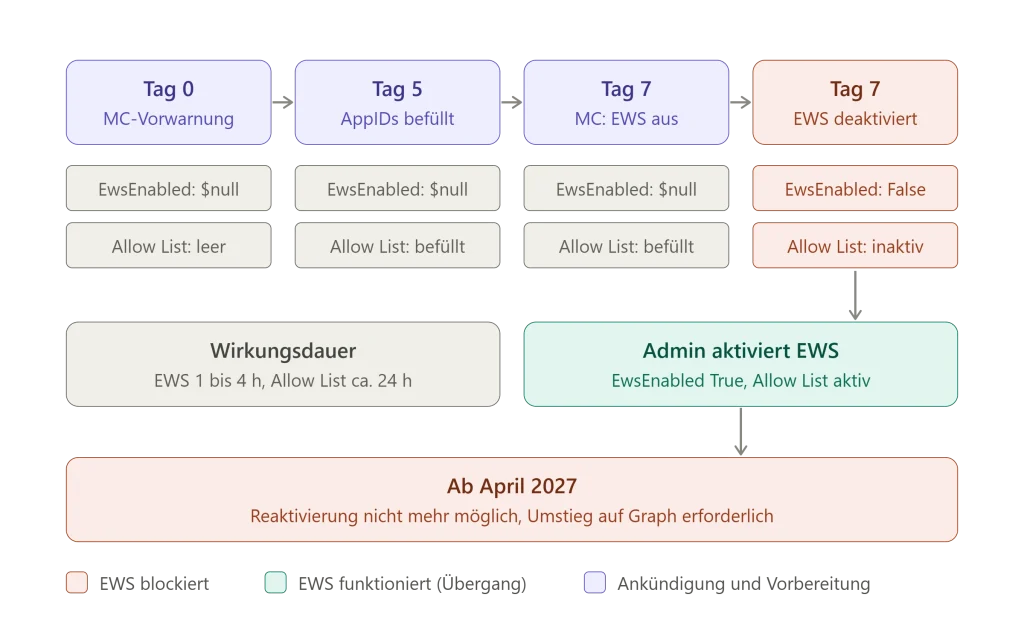 Diagramm der schrittweisen EWS-Abschaltung. An Tag 0 erfolgt eine Message-Center-Vorwarnung, EwsEnabled steht auf $null und die Allow List ist leer. An Tag 5 sind AppIDs in der Allow List eingetragen. An Tag 7 wird EWS über das Message Center abgeschaltet; EwsEnabled bleibt zunächst $null und die Allow List ist befüllt. Anschließend ist EWS deaktiviert, EwsEnabled ist auf False gesetzt und die Allow List ist inaktiv. Die Grafik nennt eine Wirkungsdauer von 1 bis 4 Stunden für EWS-Änderungen und von etwa 24 Stunden für die Allow List. Eine Übergangsphase zeigt, dass ein Administrator einen EWS-Administrator mit EwsEnabled True reaktivieren kann und die Allow List wieder aktiv wird. Ab April 2027 ist laut Diagramm keine Reaktivierung mehr möglich, und ein Umstieg auf Microsoft Graph wird erforderlich sein.